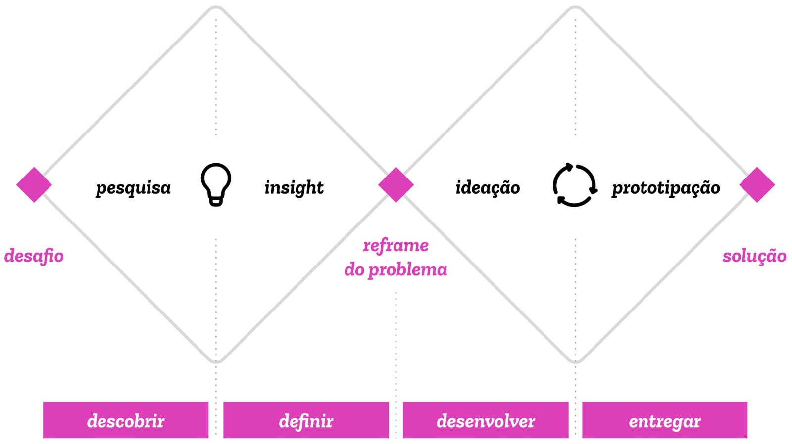 Diagrama de processo de Design Thinking com quatro etapas: Descobrir, Definir, Desenvolver e Entregar, incluindo atividades de pesquisa, insight, ideação e prototipação.